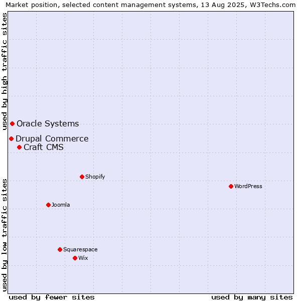 Market position of Craft CMS vs. Oracle Systems vs. Drupal Commerce