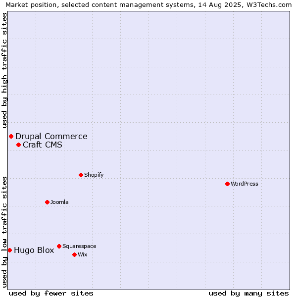 Market position of Craft CMS vs. Drupal Commerce vs. Hugo Blox