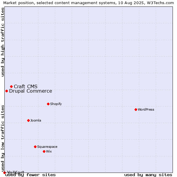 Market position of Craft CMS vs. Drupal Commerce vs. Yo!Kart