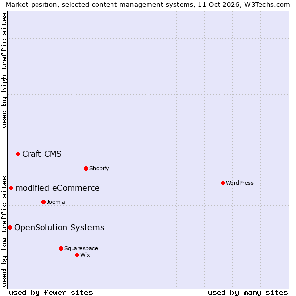 Market position of Craft CMS vs. modified eCommerce vs. OpenSolution Systems