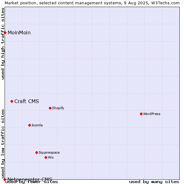 Market position of Craft CMS vs. MoinMoin vs. Netgenerator CMS
