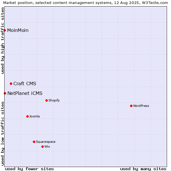 Market position of Craft CMS vs. NetPlanet iCMS vs. MoinMoin