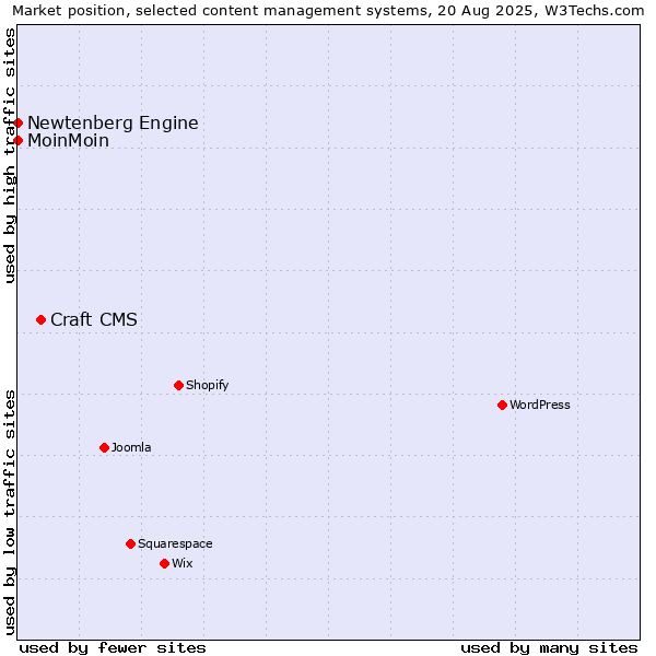 Market position of Craft CMS vs. MoinMoin vs. Newtenberg Engine