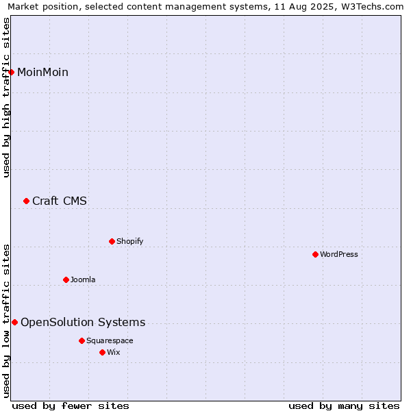 Market position of Craft CMS vs. OpenSolution Systems vs. MoinMoin