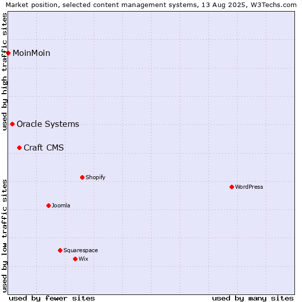 Market position of Craft CMS vs. Oracle Systems vs. MoinMoin