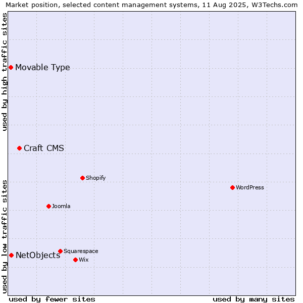 Market position of Craft CMS vs. NetObjects vs. Movable Type