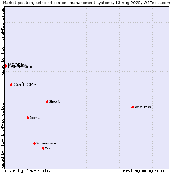 Market position of Craft CMS vs. MPOPlay vs. PHP-Fusion