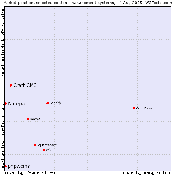 Market position of Craft CMS vs. Notepad vs. phpwcms