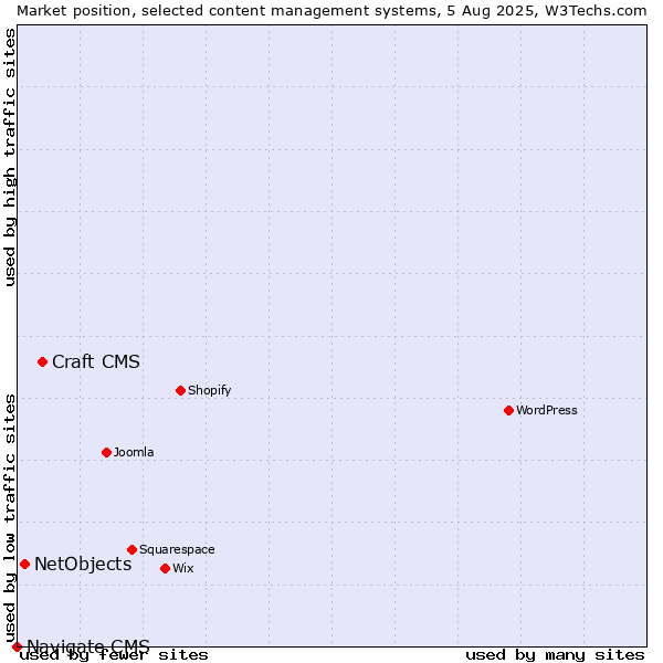 Market position of Craft CMS vs. NetObjects vs. Navigate CMS