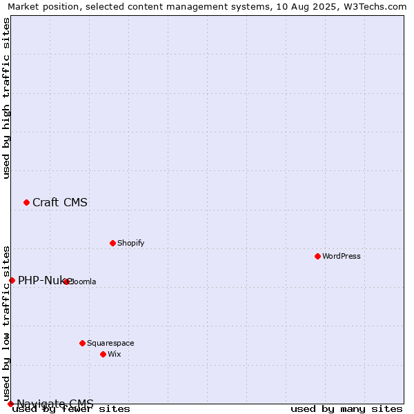 Market position of Craft CMS vs. PHP-Nuke vs. Navigate CMS
