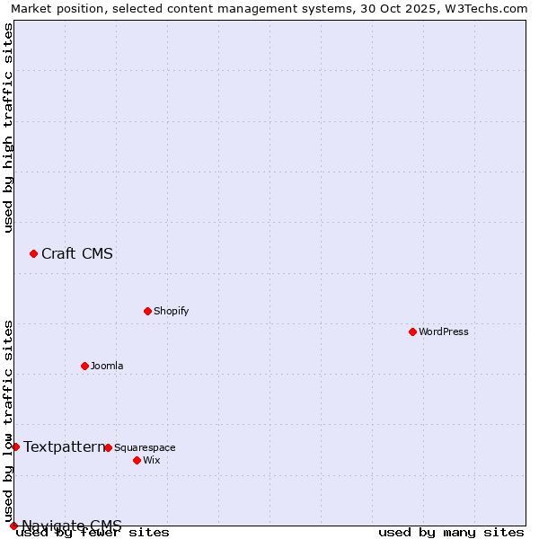 Market position of Craft CMS vs. Textpattern vs. Navigate CMS