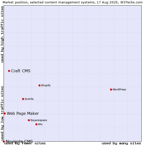 Market position of Craft CMS vs. Web Page Maker vs. Navigate CMS