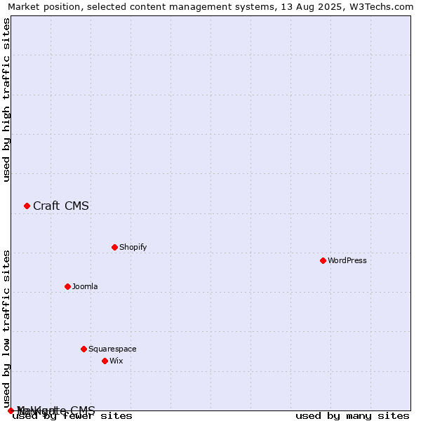 Market position of Craft CMS vs. Navigate CMS vs. Yo!Kart