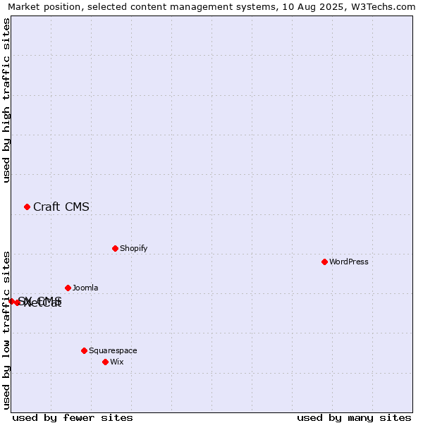 Market position of Craft CMS vs. NetCat vs. SX CMS