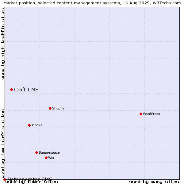 Market position of Craft CMS vs. Netgenerator CMS