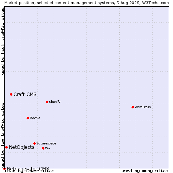 Market position of Craft CMS vs. NetObjects vs. Netgenerator CMS
