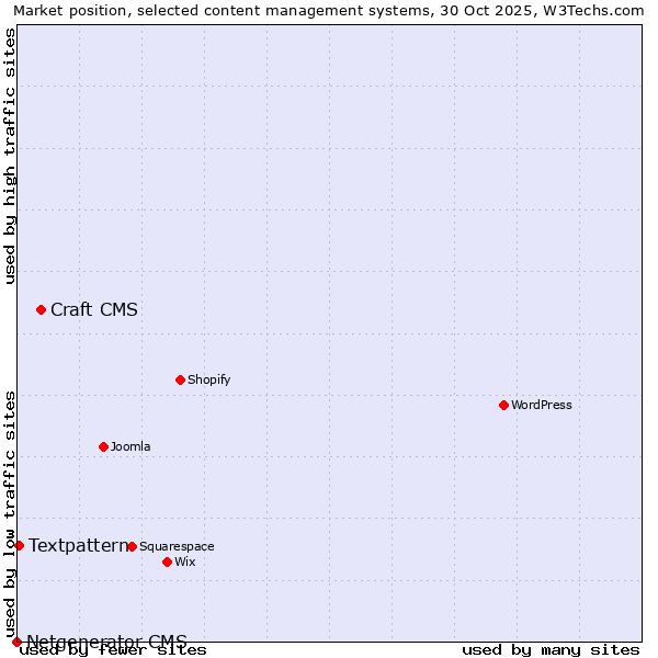 Market position of Craft CMS vs. Textpattern vs. Netgenerator CMS
