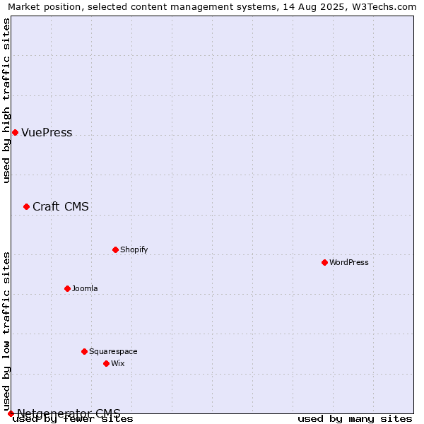 Market position of Craft CMS vs. VuePress vs. Netgenerator CMS