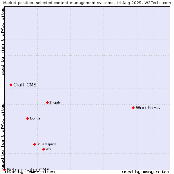 Market position of WordPress vs. Craft CMS vs. Netgenerator CMS