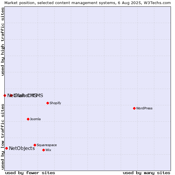 Market position of Craft CMS vs. NetObjects vs. NetPlanet iCMS