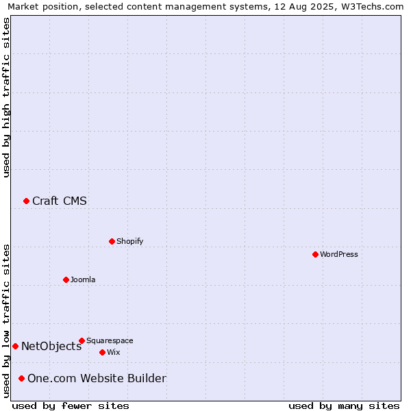 Market position of Craft CMS vs. One.com Website Builder vs. NetObjects