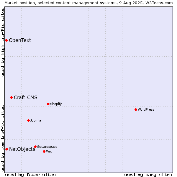 Market position of Craft CMS vs. NetObjects vs. OpenText