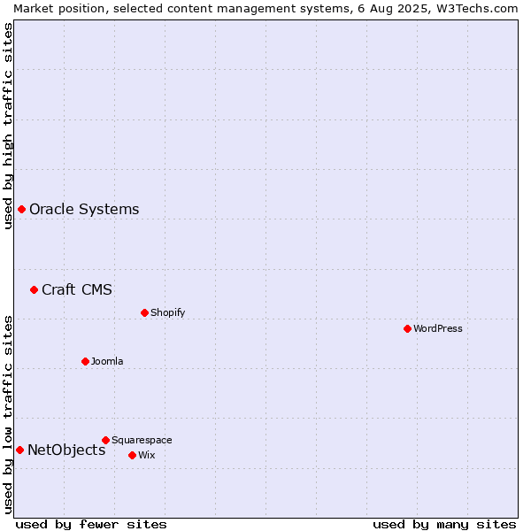 Market position of Craft CMS vs. Oracle Systems vs. NetObjects