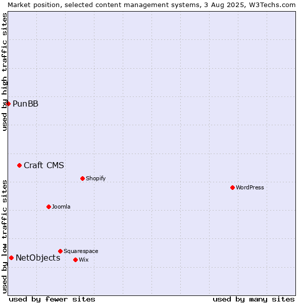 Market position of Craft CMS vs. NetObjects vs. PunBB