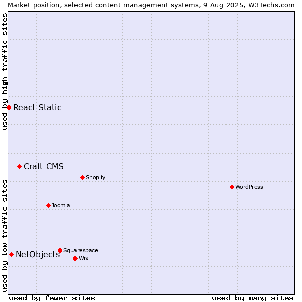 Market position of Craft CMS vs. NetObjects vs. React Static