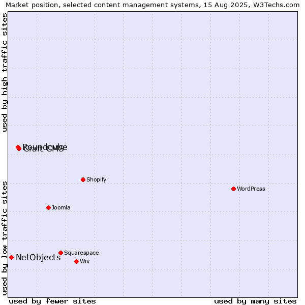 Market position of Craft CMS vs. Roundcube vs. NetObjects