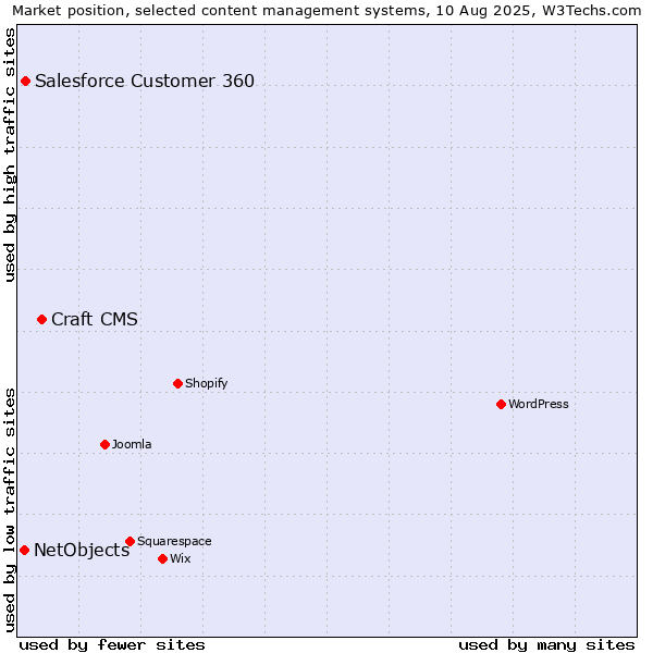 Market position of Craft CMS vs. Salesforce Customer 360 vs. NetObjects