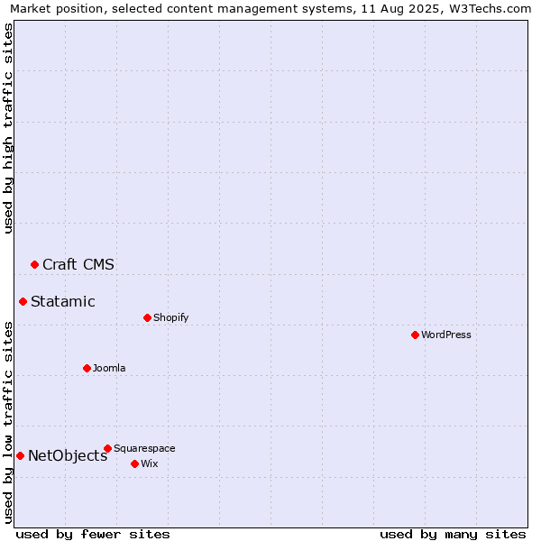 Market position of Craft CMS vs. Statamic vs. NetObjects