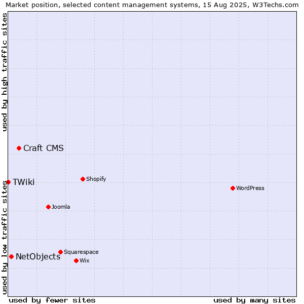 Market position of Craft CMS vs. NetObjects vs. TWiki