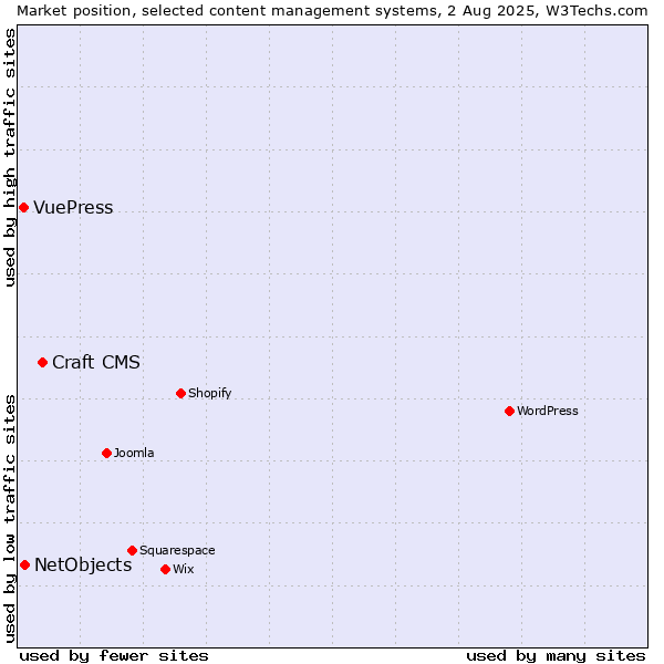 Market position of Craft CMS vs. NetObjects vs. VuePress