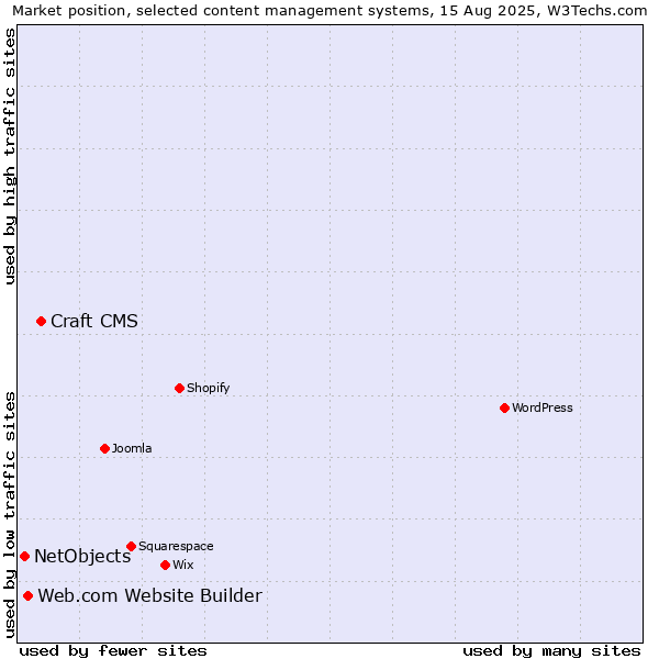Market position of Craft CMS vs. Web.com Website Builder vs. NetObjects