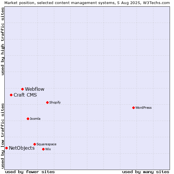 Market position of Webflow vs. Craft CMS vs. NetObjects