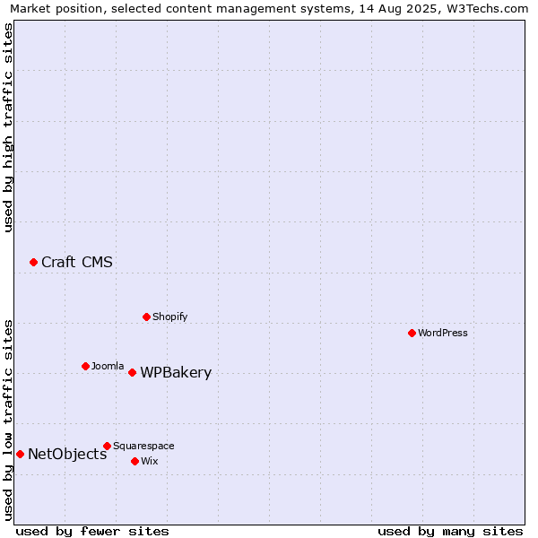 Market position of WPBakery vs. Craft CMS vs. NetObjects