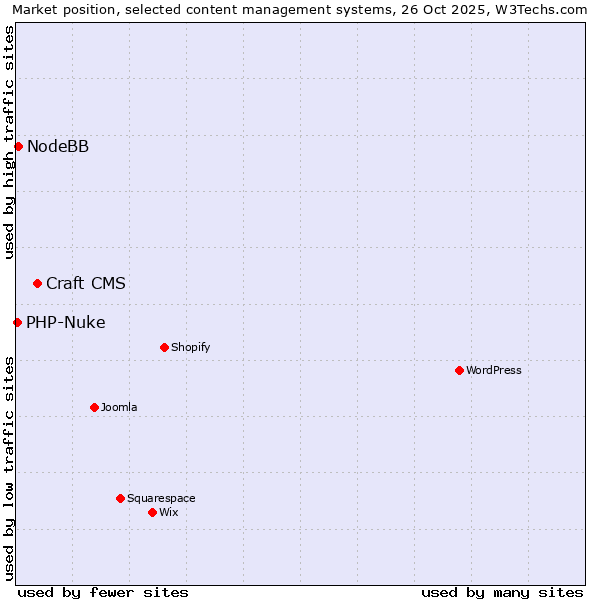 Market position of Craft CMS vs. NodeBB vs. PHP-Nuke