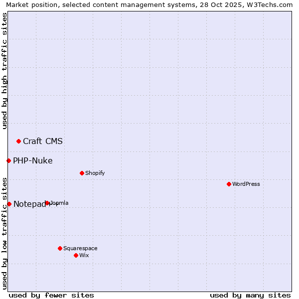 Market position of Craft CMS vs. Notepad++ vs. PHP-Nuke