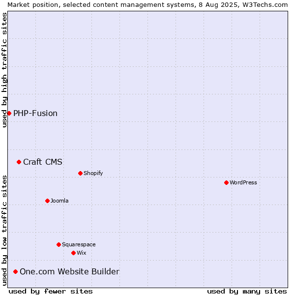 Market position of Craft CMS vs. One.com Website Builder vs. PHP-Fusion