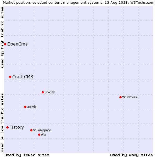 Market position of Craft CMS vs. Tistory vs. OpenCms