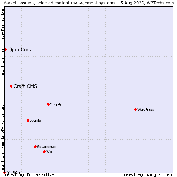 Market position of Craft CMS vs. OpenCms vs. Yo!Kart