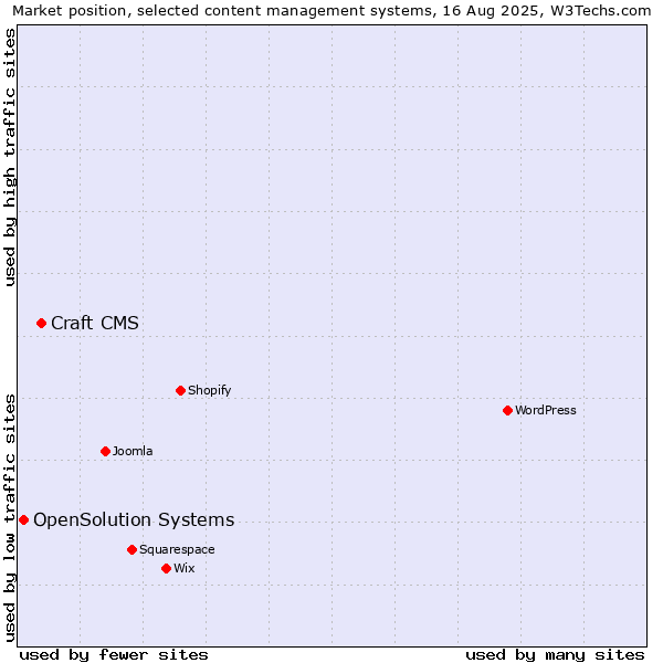 Market position of Craft CMS vs. OpenSolution Systems