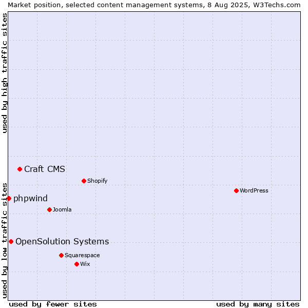 Market position of Craft CMS vs. OpenSolution Systems vs. phpwind