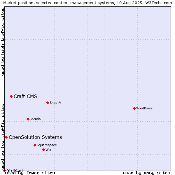 Market position of Craft CMS vs. OpenSolution Systems vs. Yo!Kart