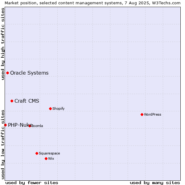 Market position of Craft CMS vs. Oracle Systems vs. PHP-Nuke