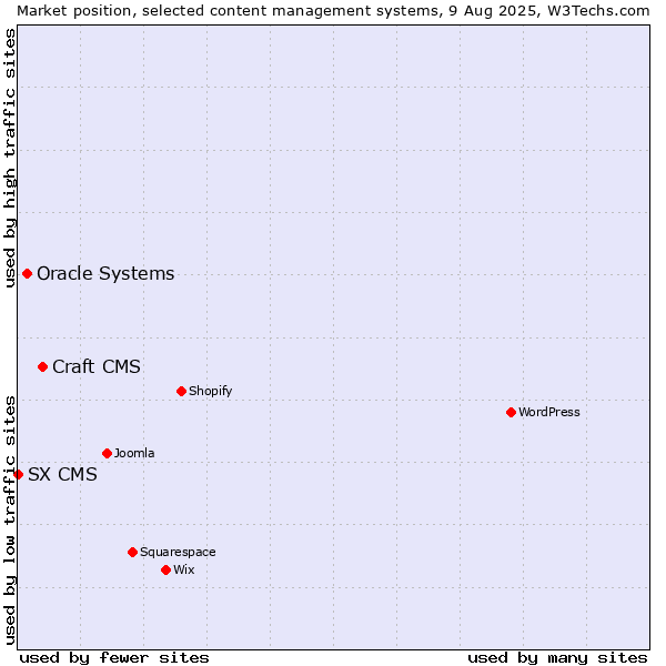 Market position of Craft CMS vs. Oracle Systems vs. SX CMS