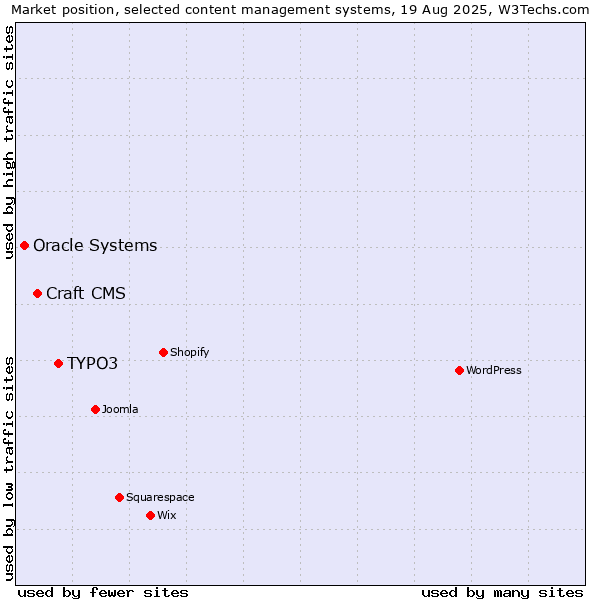 Market position of TYPO3 vs. Craft CMS vs. Oracle Systems