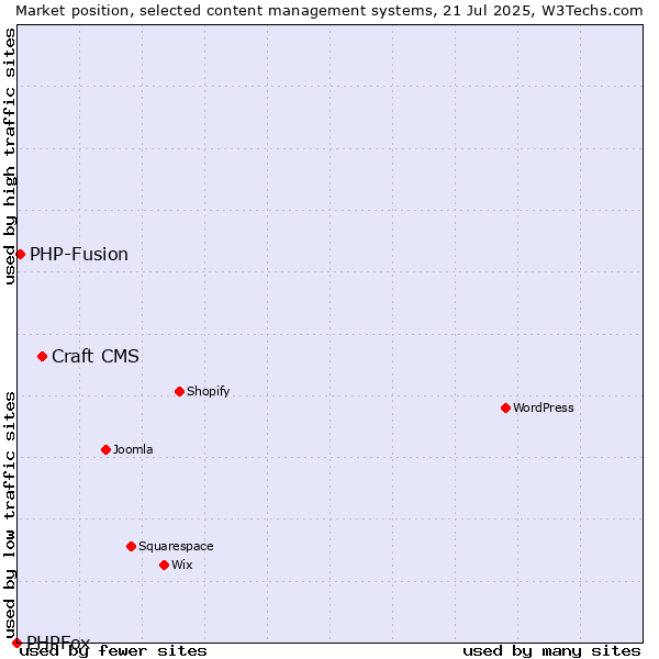Market position of Craft CMS vs. PHP-Fusion vs. PHPFox