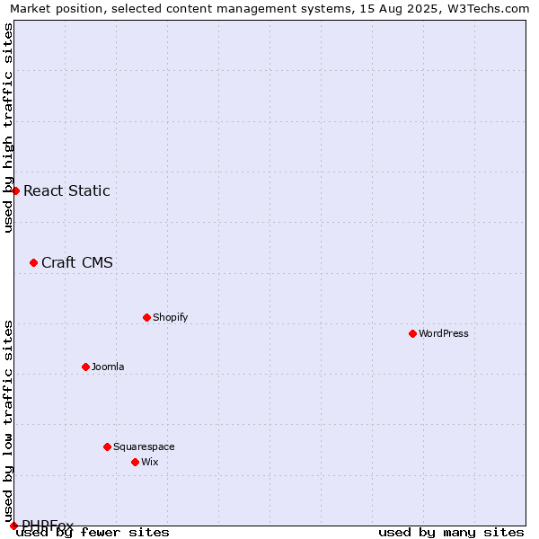 Market position of Craft CMS vs. React Static vs. PHPFox